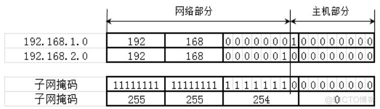 第5章 IP地址和子网划分（4）_超网合并网段_ip地址_04