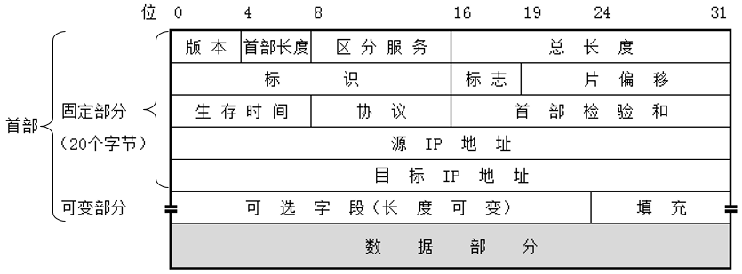 第7章 网络层协议（1）_网络层首部_网络层_03