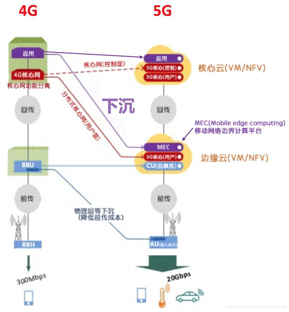 5G 与 MEC 边缘计算_5g_38