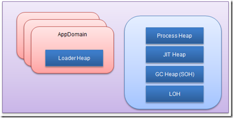 关于CLR内存管理一些深层次的讨论[下篇]_AppDomain_02