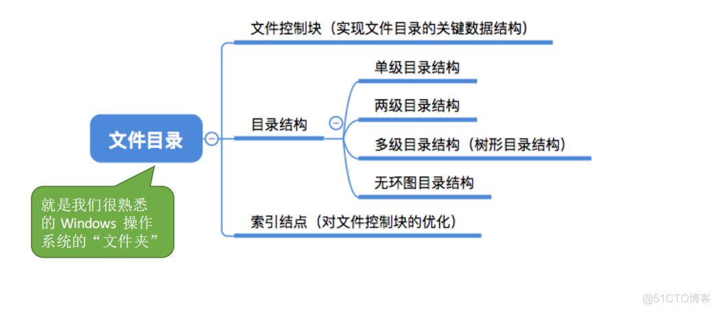 操作系统——文件系统概述、文件逻辑地址、目录、物理地址_文件目录_16