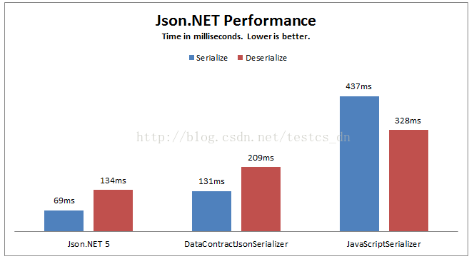 C# 对象与JSON字符串互相转换的三种方式_json_25