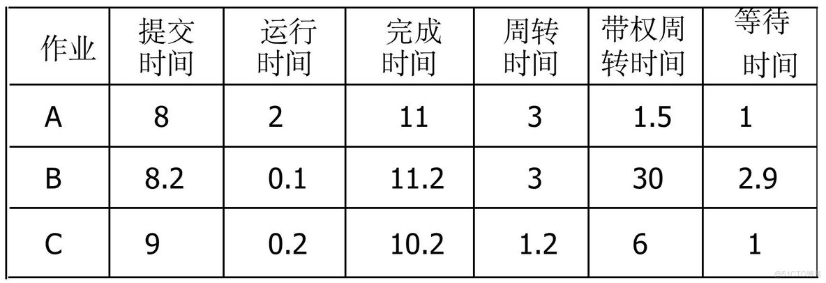 操作系统丨（三）作业管理_时间片_02