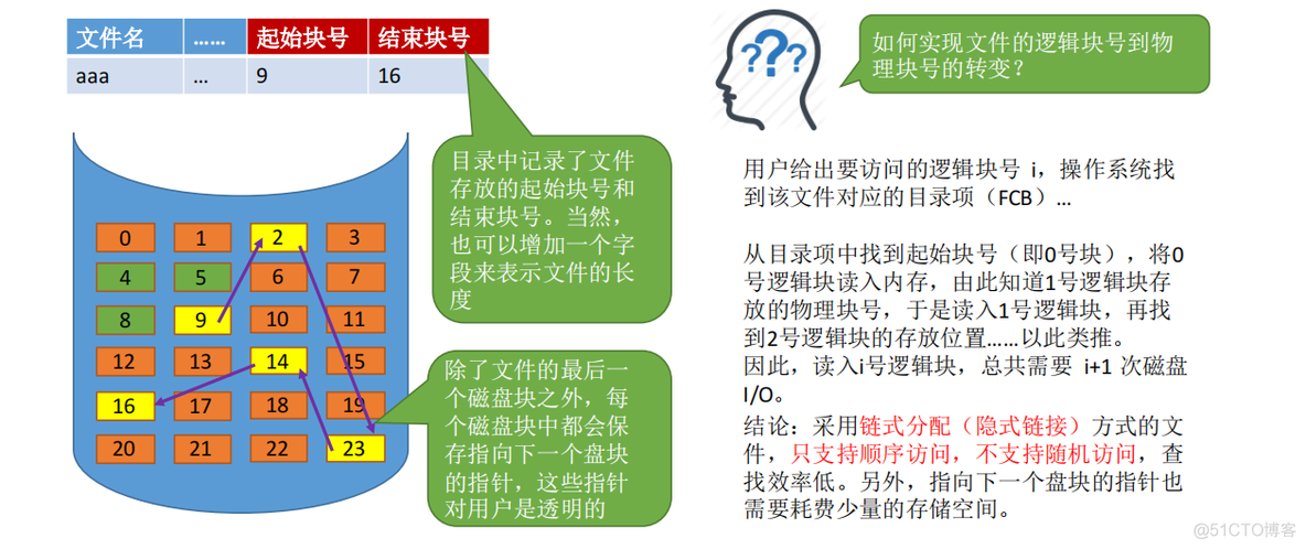 操作系统——文件系统概述、文件逻辑地址、目录、物理地址_二级索引_36