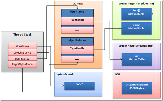 关于CLR内存管理一些深层次的讨论[下篇]_Assembly_03