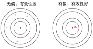 有偏估计和无偏估计_html