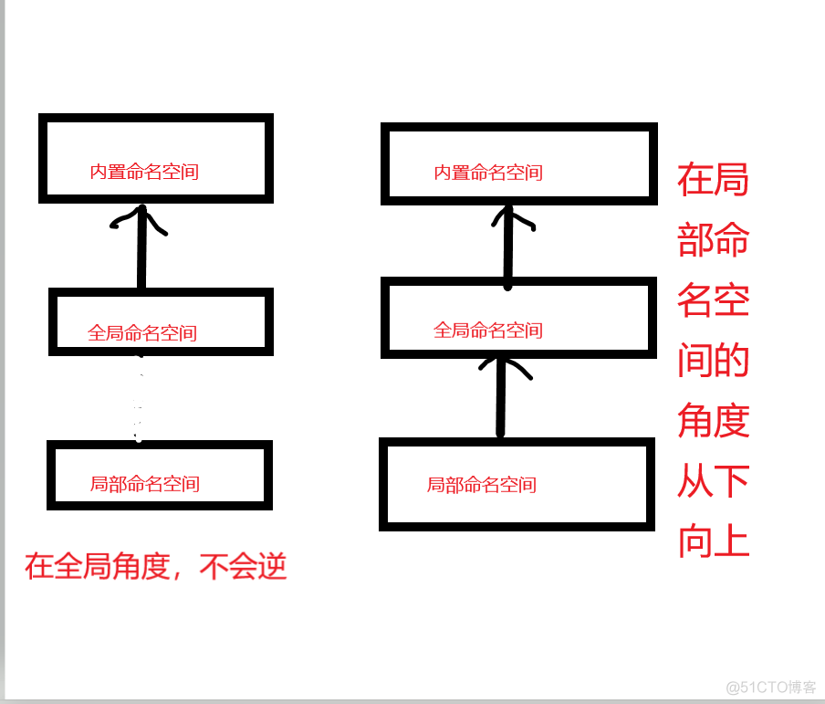 D10 函数（二） 嵌套，命名空间作用域_命名空间