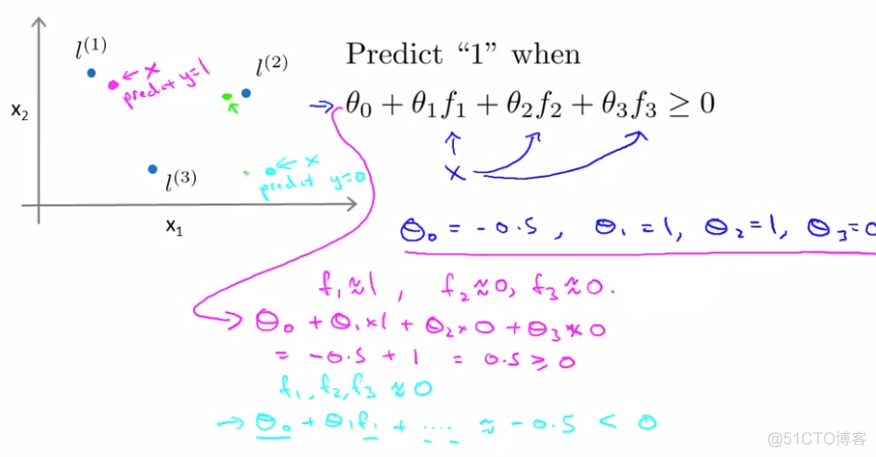 机器学习课程-第7周-支持向量机(Support Vector Machines)_最小化_29