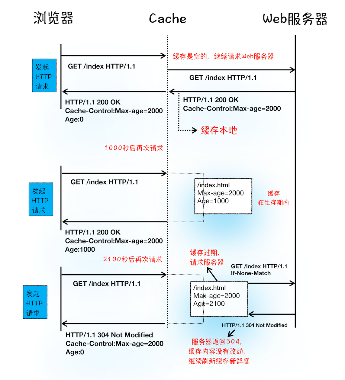 浏览器工作原理：浅析HTTP请求流程_字段_05