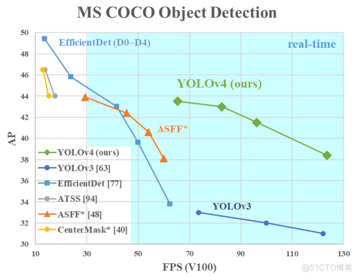 yolo-v4：Optimal Speed and Accuracy of Object Detection解析_数据