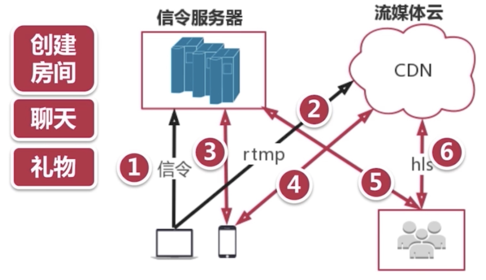 音视频与直播_参考帧