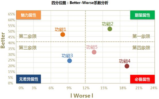 卡诺KANO模型--用户需求分析模型_用户需求_05