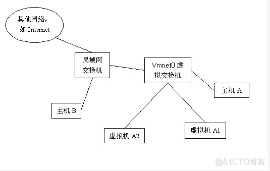 vmware桥接模式_桥接模式