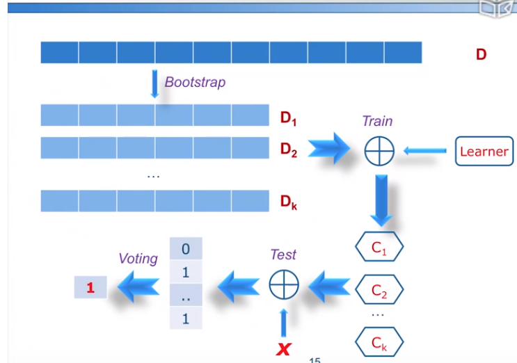 集成学习--Bagging、Boosting、Stacking、Blending_权重