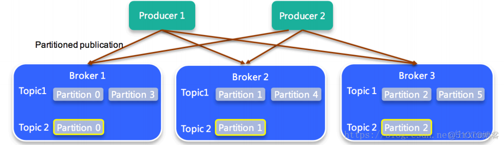 Kafka的Topic、Partition和Message_数据文件