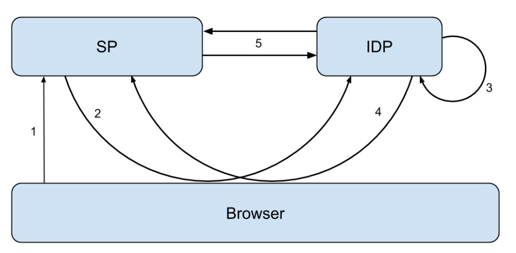 OpenSAML 使用引导 I : 简介——关于OpenSAML你所需知道的一切_初始化_04