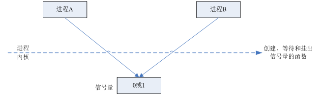 linux Posix 信号量 一_互斥锁