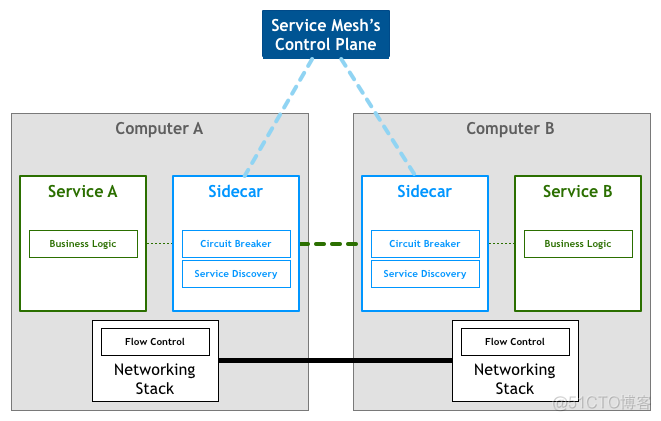 Service Meth and SideCar_html_04