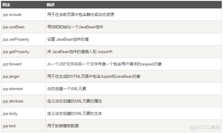 JSP学习笔记（一）：JSP语法和指令_html_02