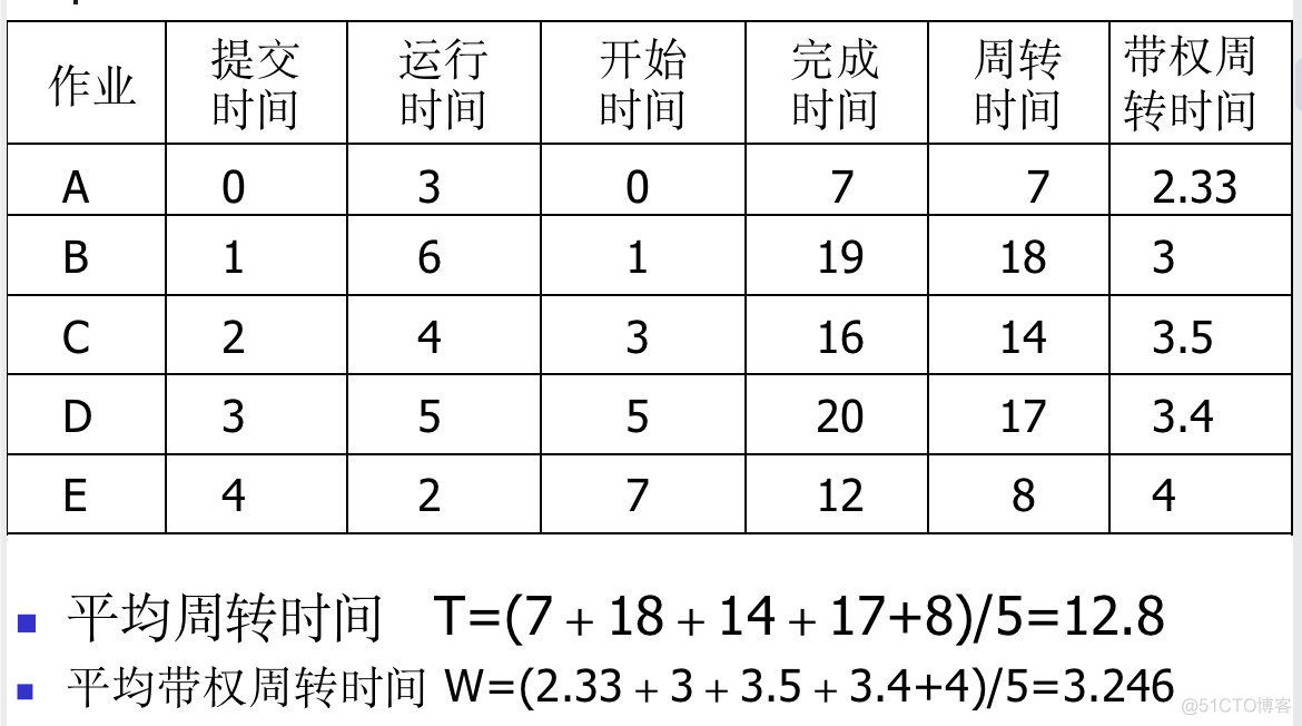 操作系统丨（三）作业管理_linux_08