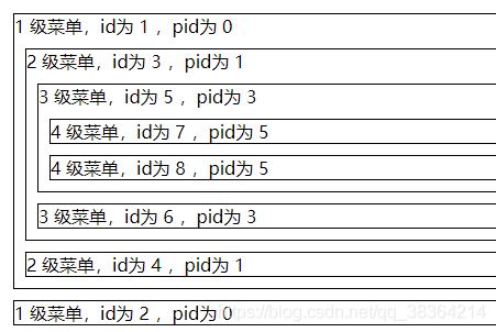 实现线性结构转树形结构(生成无限层级菜单)_表结构_04