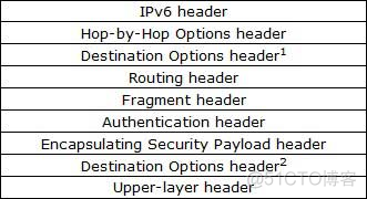 IPv6 — 协议头_目的地址_03