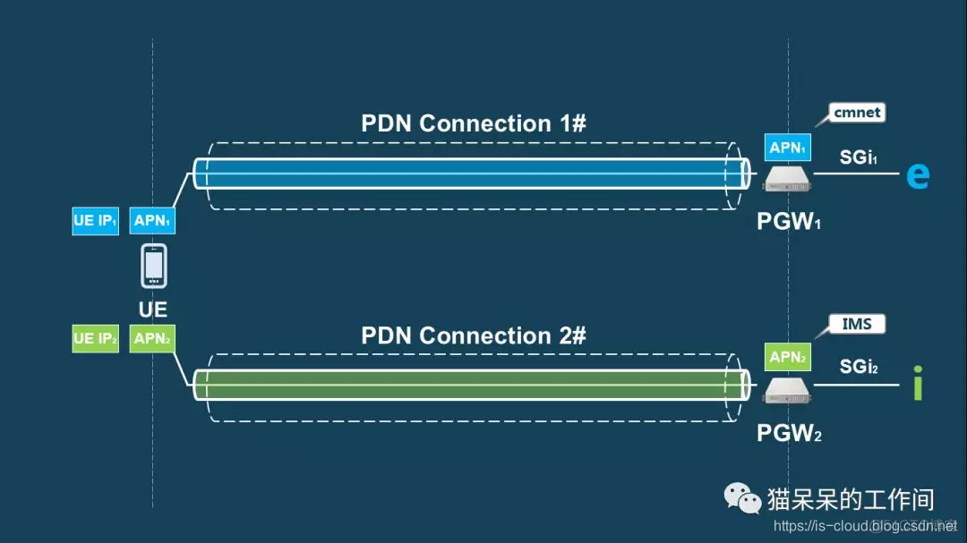 4G EPS 中的 PDN Connection_手机应用_02