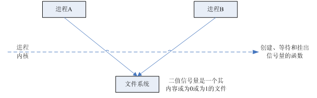 linux Posix 信号量 一_条件变量_02