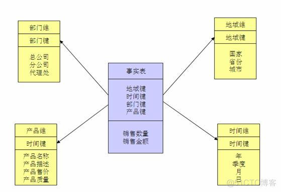 BI 星型模型和雪花型模型【转载】_数据冗余