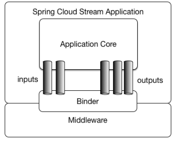 Spring Cloud Stream_应用程序