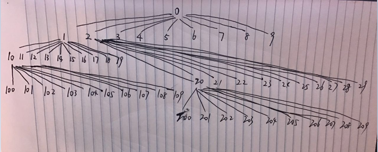 Leetcode: K-th Smallest in Lexicographical Order_Iteration