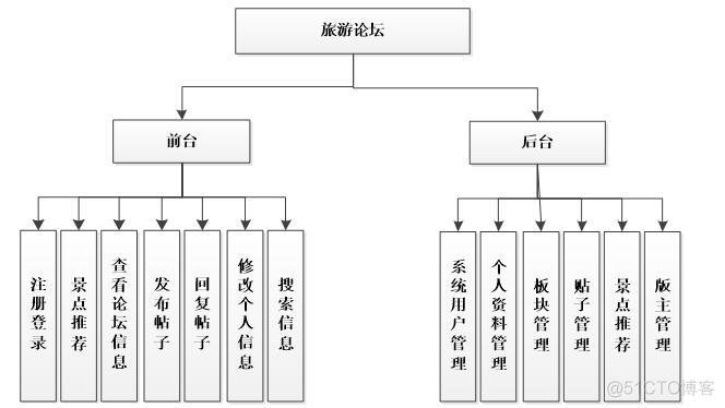 asp.net1010-旅游论坛的设计与实现#毕业设计_管理系统_03