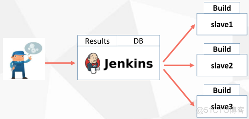 Jenkins Master-Slave 架构_多任务