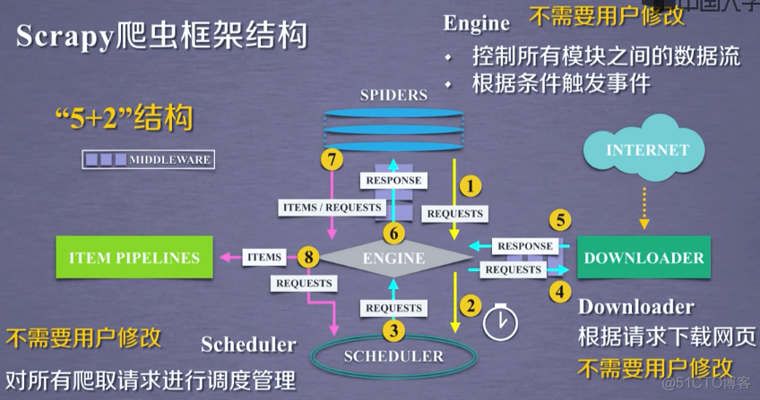 python爬虫笔记（七）网络爬虫之框架（1）——Scrapy爬虫框架（安装及坑）_ide_05