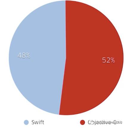 Uber使用Swift重写APP的踩坑经历及解决方案（转载）_ide