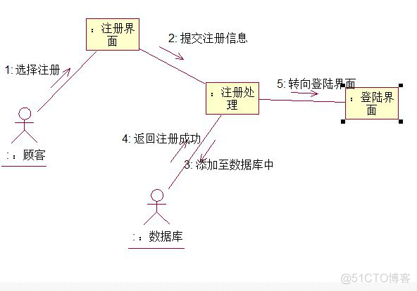 UML概述_依赖关系_24