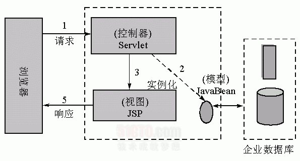 通过 JSP Model 深入学习 MVC_观察者模式_03