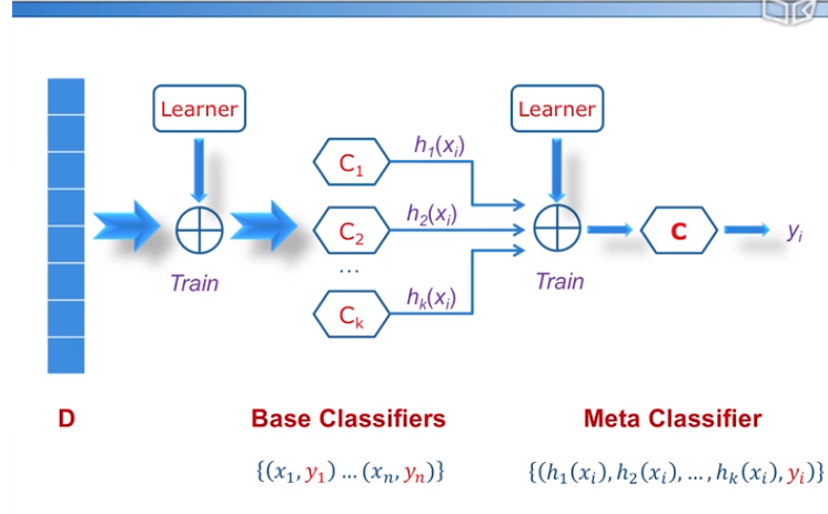 集成学习--Bagging、Boosting、Stacking、Blending_权值_02