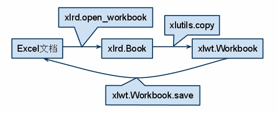 Python xlrd、xlwt、xlutils修改Excel文件-OK_数据