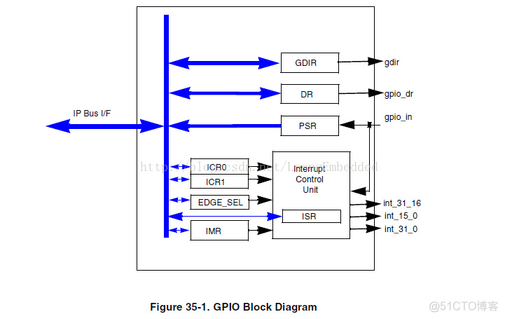 IMX51---GPIO_寄存器