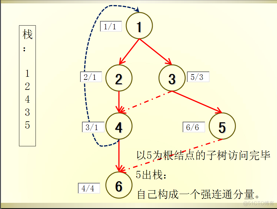 code vs1506传话（塔尖）+tarjan图文详解_图论_11