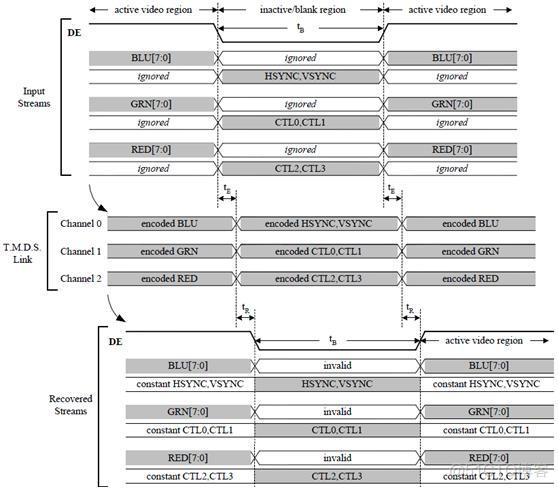 TMDS协议_控制数据_06
