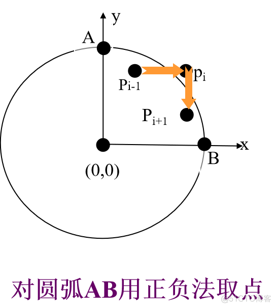 计算机图形学——圆的扫描转换（基本光栅图形算法）_递推公式