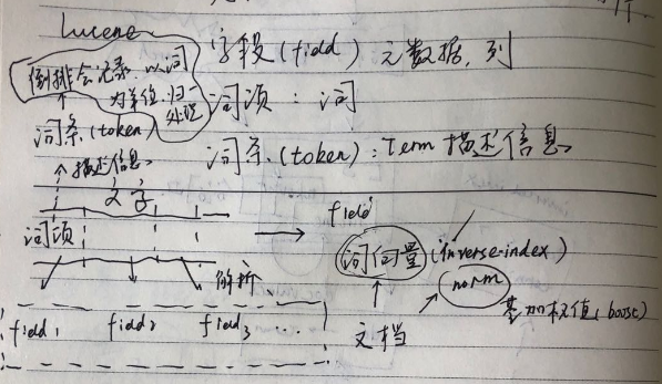 ElasticSearch：Lucene和ElasticSearch_结构化