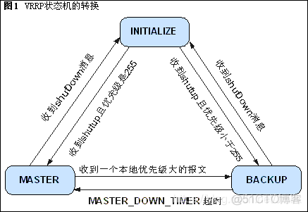 VRRP 虚拟路由器冗余协议_状态机_06