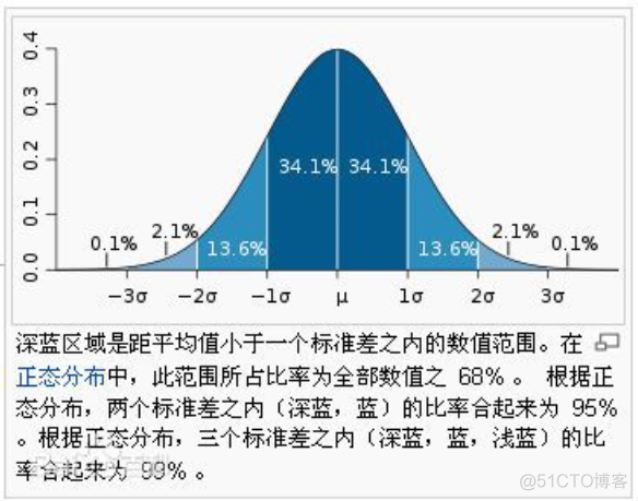 平均值(Mean)、方差(Variance)、标准差(Standard Deviation) （转）_算术平均_04