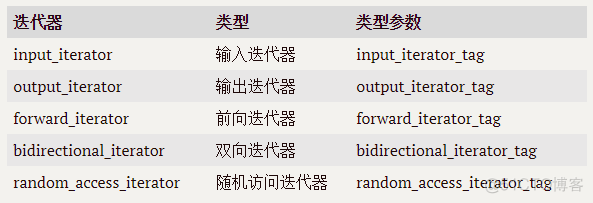 std::iterator 与 std::iterator_traits_git