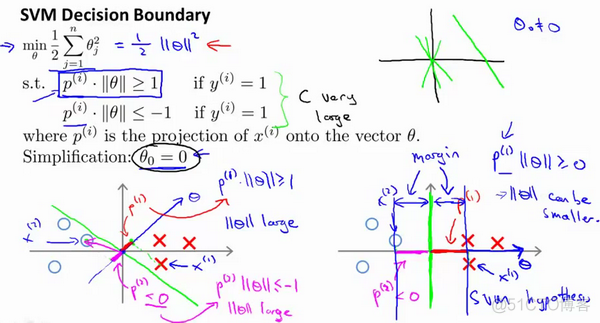 机器学习课程-第7周-支持向量机(Support Vector Machines)_方差_20