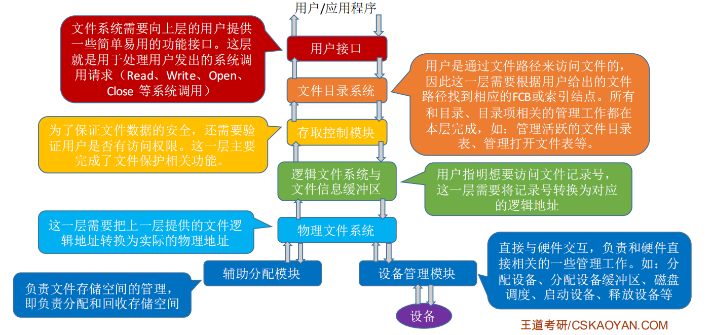 基於符號鏈的共享方式(軟鏈接)1,基於索引結點的共享方式(硬鏈接)節省