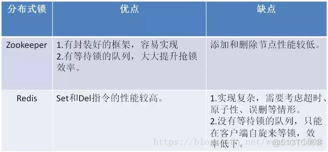 分布式锁的三种实现方式 数据库、redis、zookeeper_数据_19